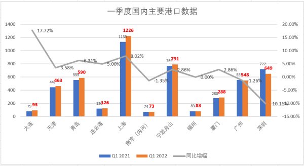 全國(guó)港口一季度表現(xiàn)依然較為平穩(wěn)，實(shí)現(xiàn)開門紅